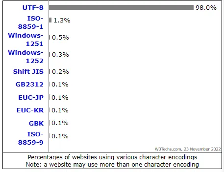Percentages of websites using various character encoding, UTF-8 is leading with 98%